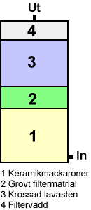 Bild 3 Exempel på filtermaterial i ytterfilter